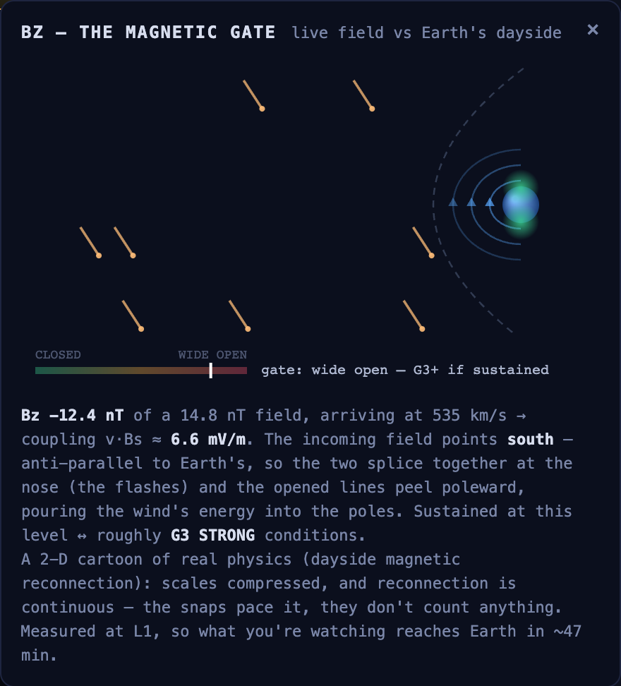 Bz popup: southward-tilted field dashes approaching Earth's dayside field lines, aurora glowing at the poles, gate meter reading wide open, G3+ if sustained
