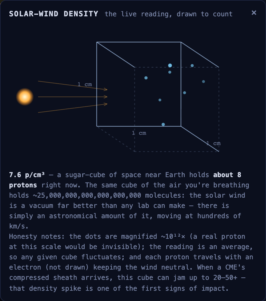 Solar-wind density popup: a wireframe one-centimeter cube containing eight glowing protons, with the Sun streaming wind toward it