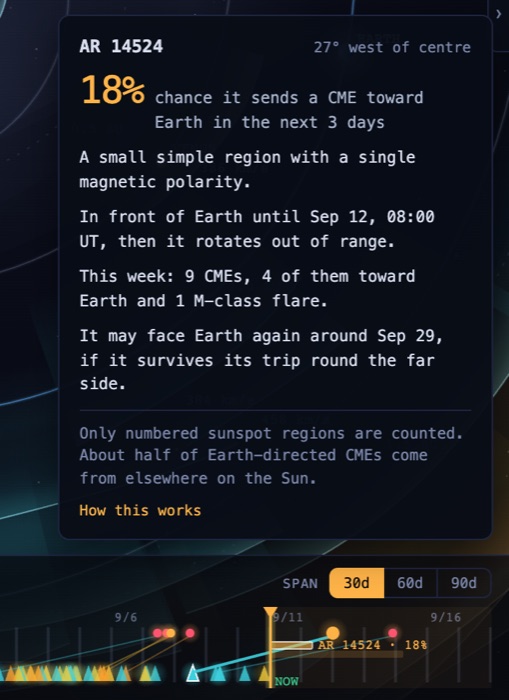 The timeline's future side with an amber bar labelled AR 14524 · 18% beside the NOW line, and the hover card above it: 18% chance it sends a CME toward Earth in the next 3 days, a small simple region, in front of Earth until Sep 12, 9 CMEs this week