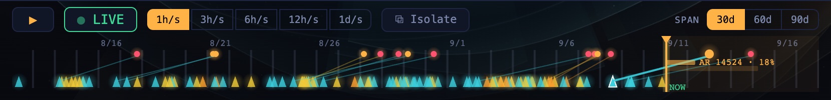 The timeline strip: playback controls above, then the ruler with a month of launch triangles coloured by speed class, arrival dots at the top joined to their launches by thin lines, the green NOW line, and to its right the amber regions bar
