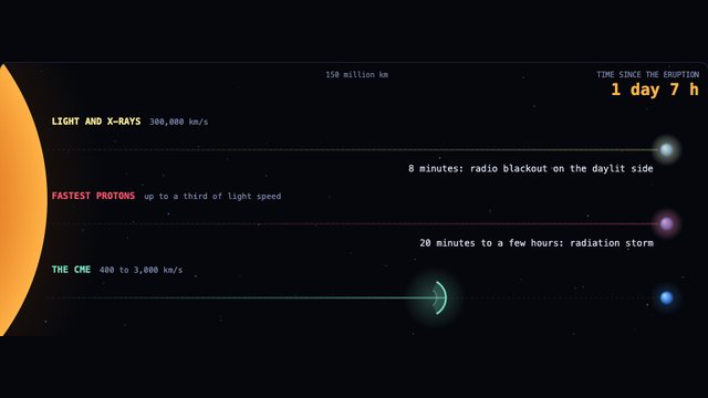 Three runners race from the Sun to Earth: light, fast protons and the CME