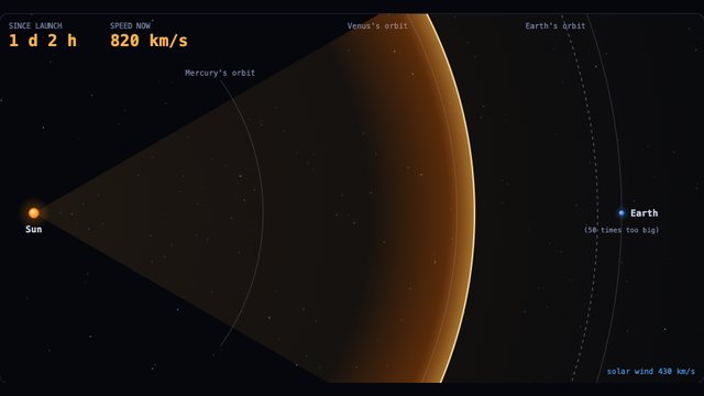 A CME front crossing from the Sun toward Earth, slowing in the solar wind