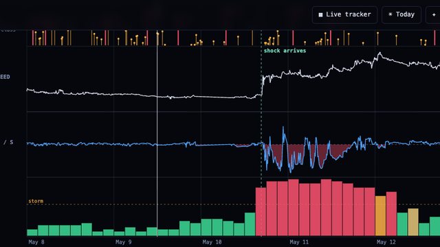 Chart of the May 2024 storm: flares, solar wind speed, magnetic field and Kp