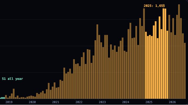 Chart of CMEs per month from 2016 to today, almost none in 2018 and more than a hundred a month by 2024