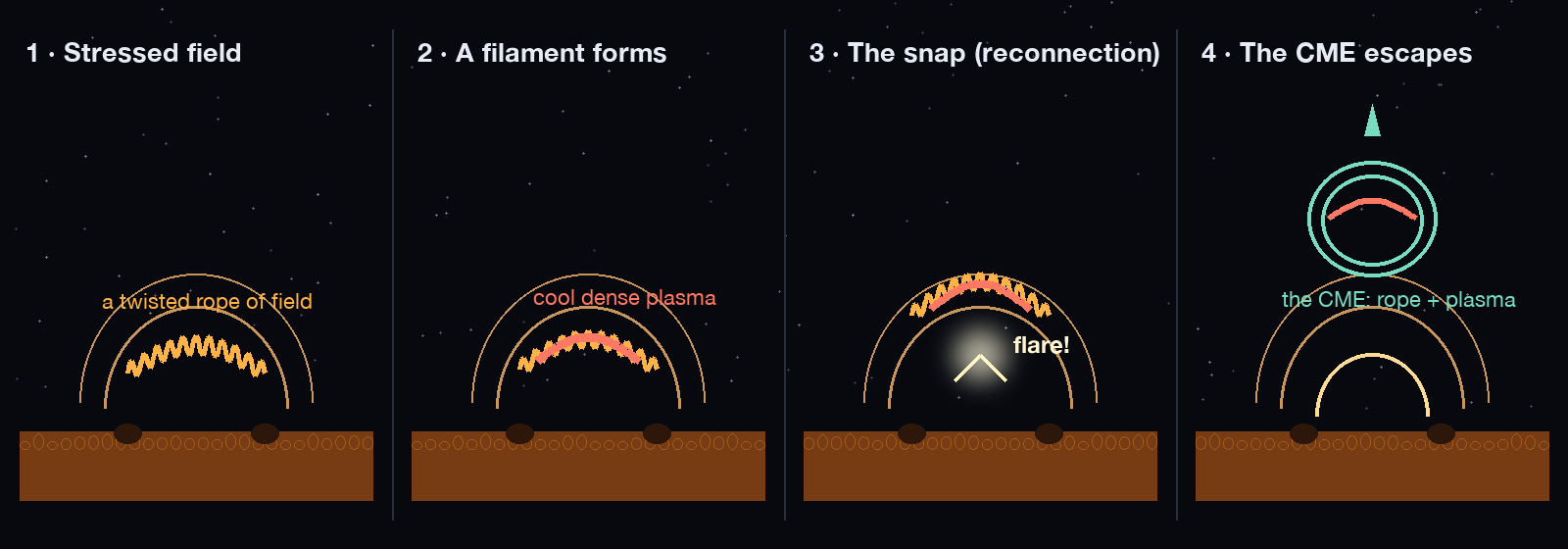 Four-panel storyboard: a stressed twisted field over sunspots, a filament of cool plasma forming inside it, reconnection snapping beneath it with a flare flash, and the CME escaping upward as a magnetic bubble